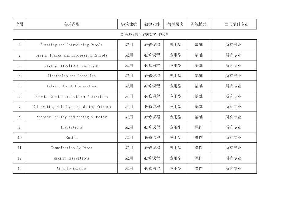 表格模板-实训开出项目汇总统计表英语 精品.xls_第2页