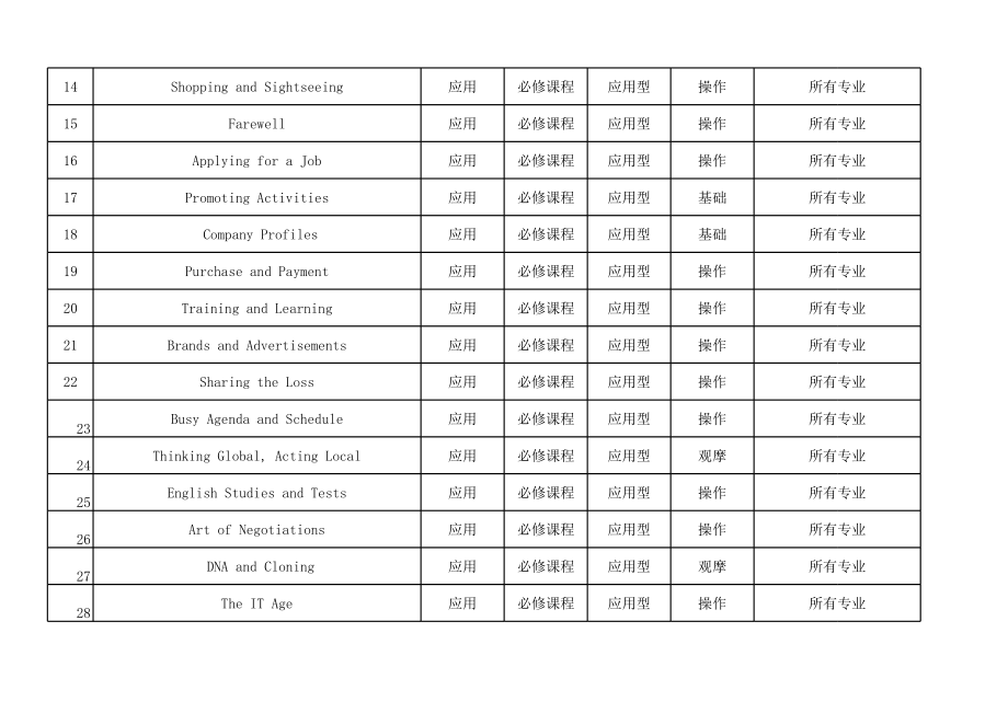 表格模板-实训开出项目汇总统计表英语 精品.xls_第3页