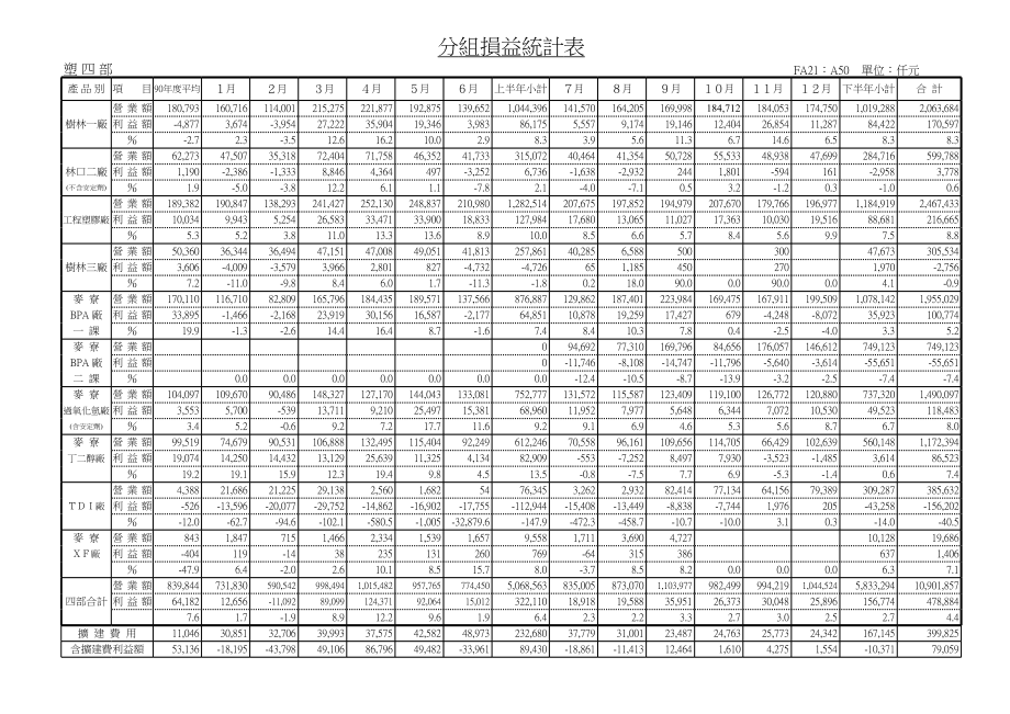 表格模板-分组损益统计表 精品.xls_第1页