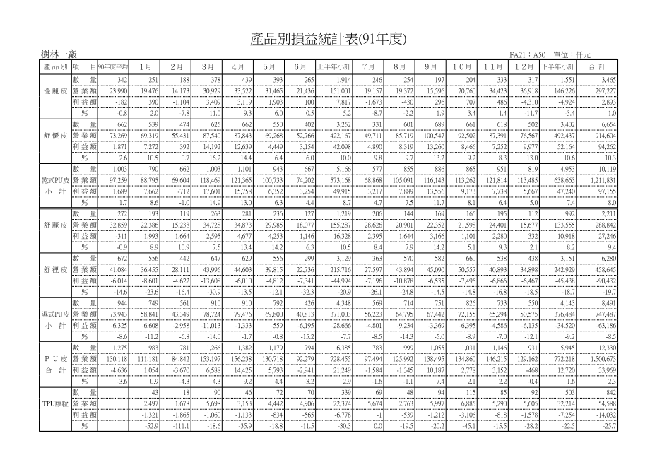 表格模板-分组损益统计表 精品.xls_第3页