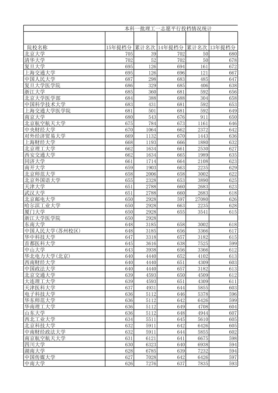 表格模板-河北1215一批理工一志愿平行投档情况统计及一份一档表 精品.xls_第1页