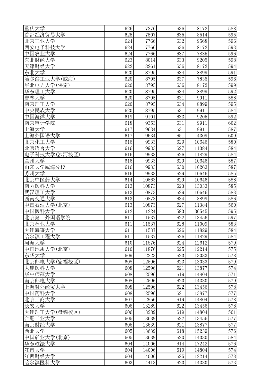 表格模板-河北1215一批理工一志愿平行投档情况统计及一份一档表 精品.xls_第2页