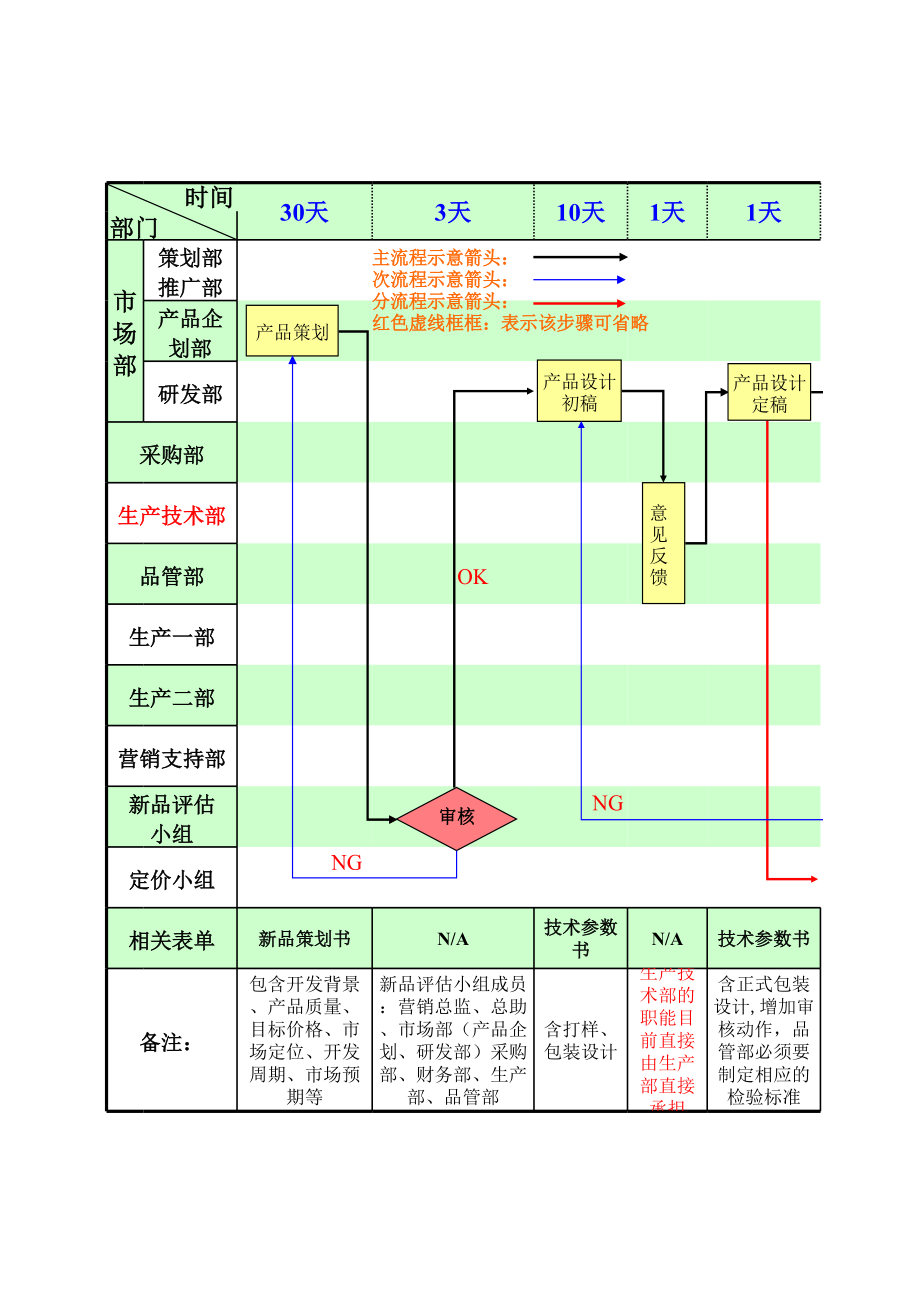 表格模板-新产品导入流程图 精品.xls_第1页