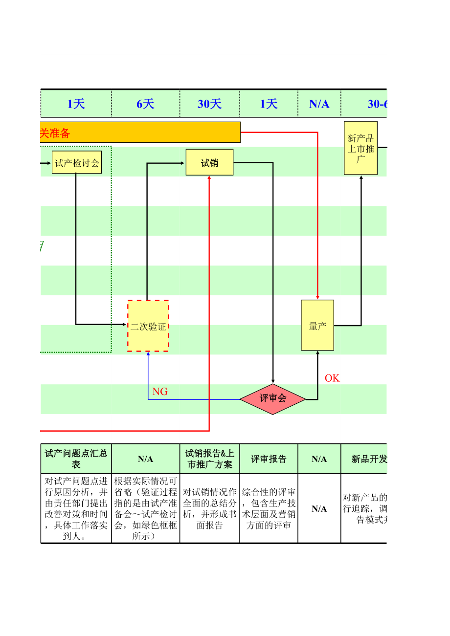 表格模板-新产品导入流程图 精品.xls_第3页