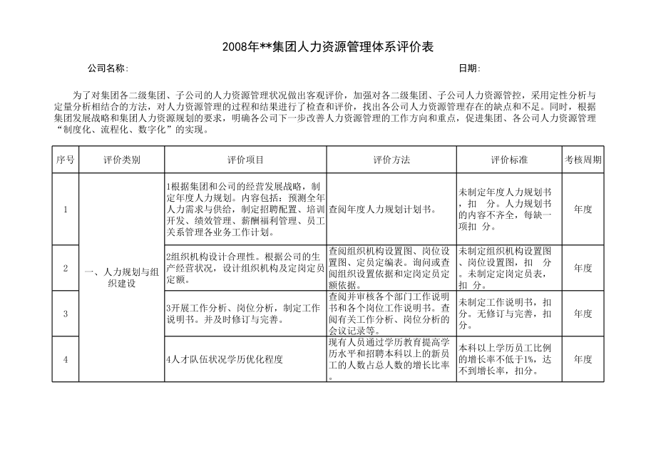 表格模板-某集团人力资源管理体系评价表 精品.xls_第1页