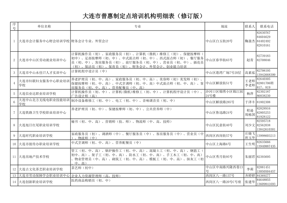 表格模板-大连市普惠制定点培训机构明细表修订版 精品.xls_第1页