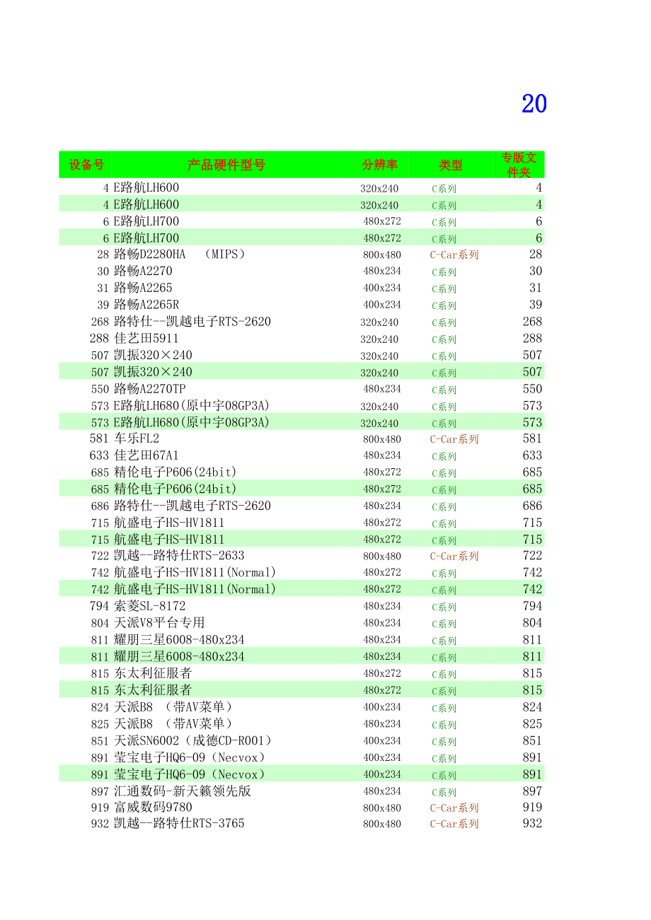 表格模板-凯立德2921J0B资源统计表 精品.xls_第1页