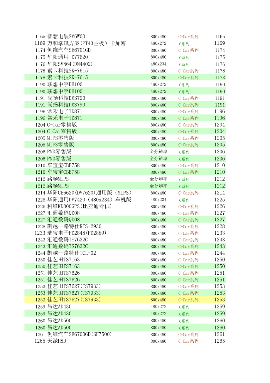 表格模板-凯立德2921J0B资源统计表 精品.xls_第3页