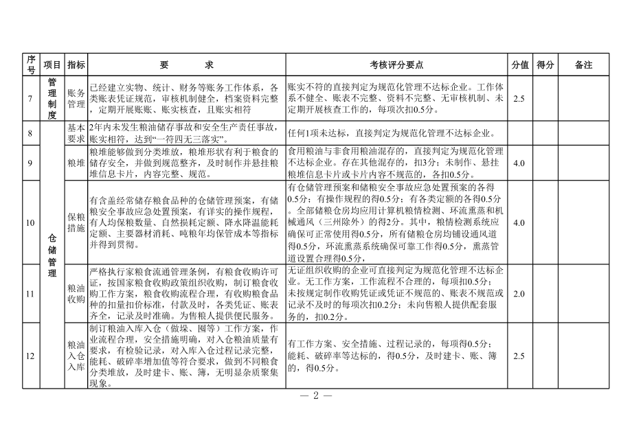 表格模板-四川粮油仓储企业规范化管理水平评价表 精品.xls_第2页