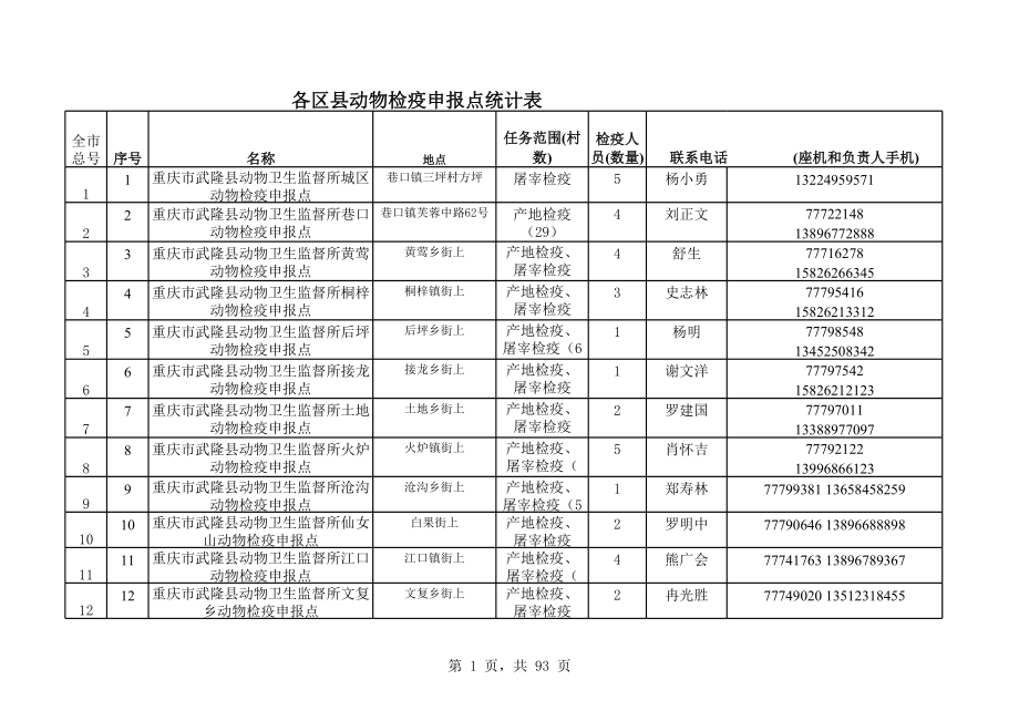 表格模板-各区县动物检疫申报点统计表 精品.xls_第1页