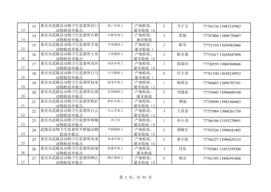 表格模板-各区县动物检疫申报点统计表 精品.xls_第2页