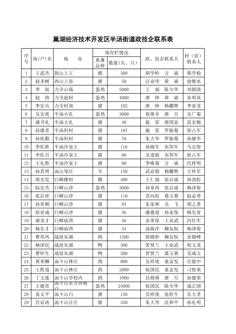 表格模板-巢湖经济技术开发区半汤街道政技企联系表 精品.xls_第1页