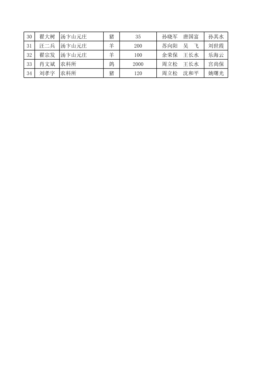 表格模板-巢湖经济技术开发区半汤街道政技企联系表 精品.xls_第2页