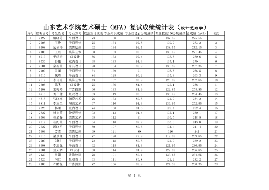 表格模板-山东艺术学院艺术硕士MFA复试成绩统计表设计艺术学 精品.xls_第1页