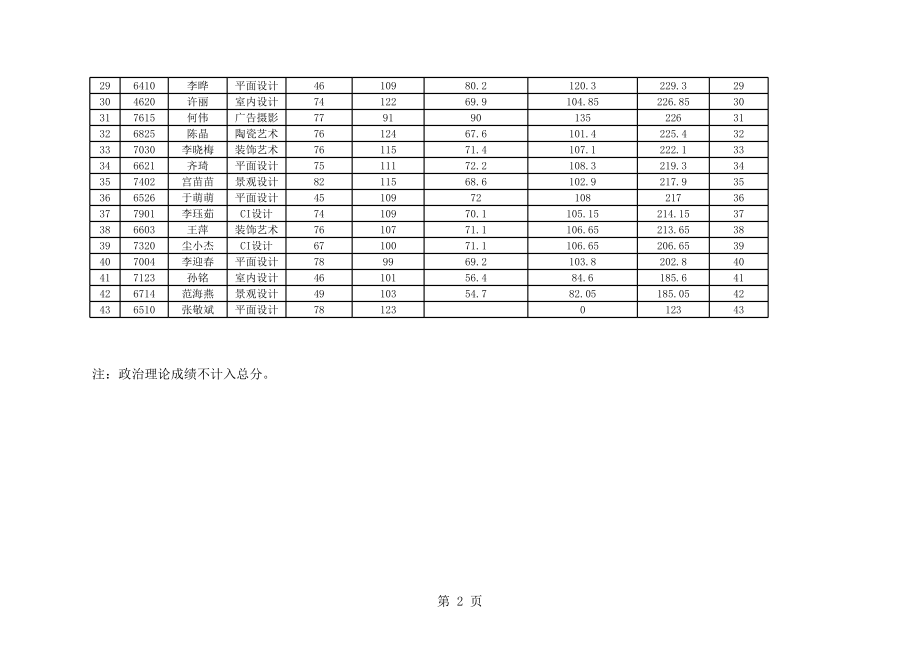 表格模板-山东艺术学院艺术硕士MFA复试成绩统计表设计艺术学 精品.xls_第2页