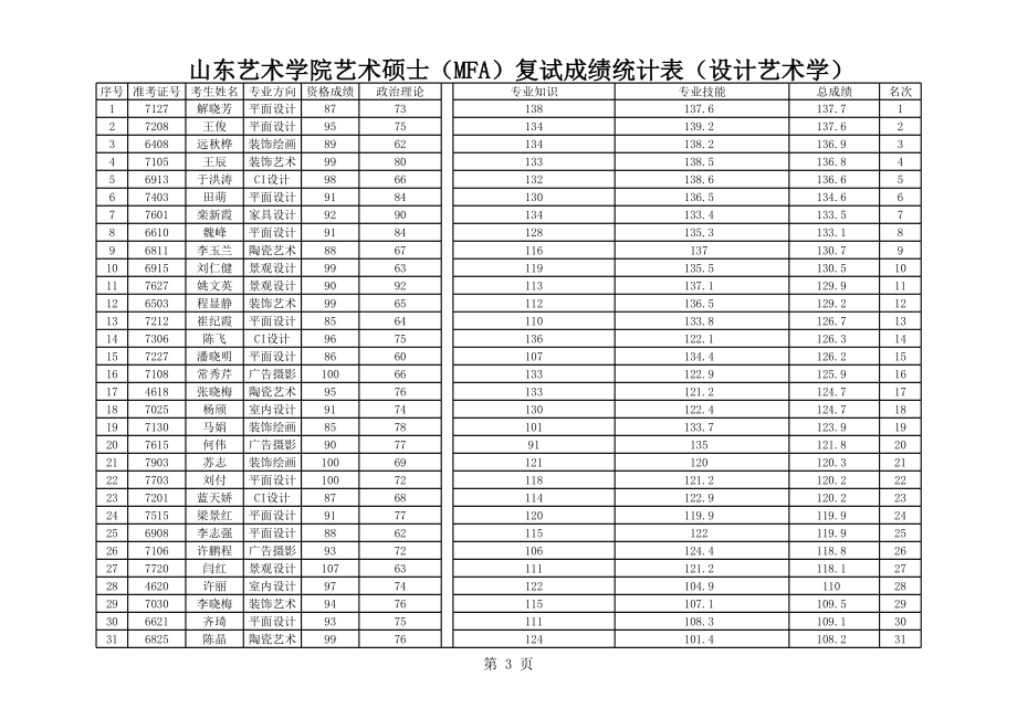 表格模板-山东艺术学院艺术硕士MFA复试成绩统计表设计艺术学 精品.xls_第3页