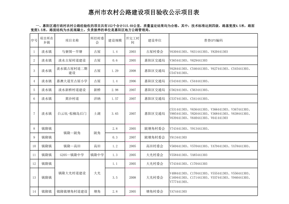 表格模板-惠州市农村公路建设项目验收公示项目表 精品.xls_第1页