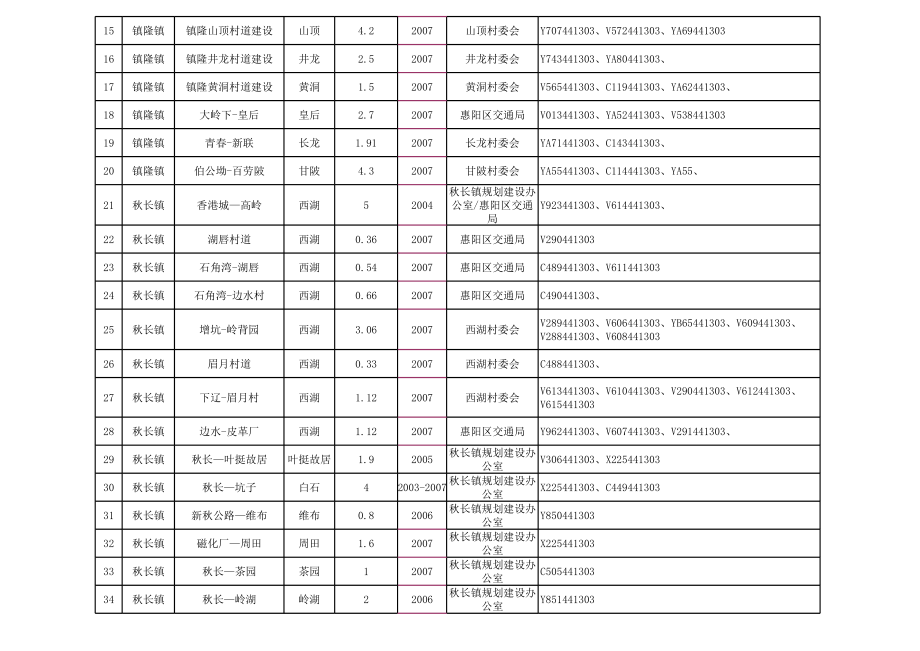 表格模板-惠州市农村公路建设项目验收公示项目表 精品.xls_第2页