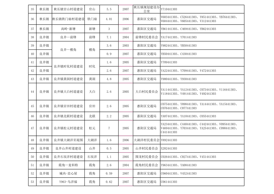 表格模板-惠州市农村公路建设项目验收公示项目表 精品.xls_第3页