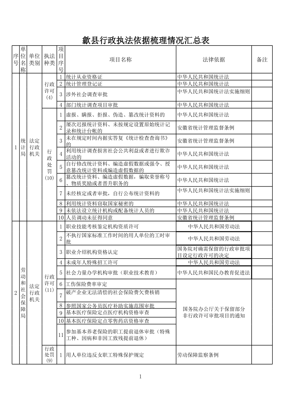 表格模板-歙县行政执法依据梳理情况汇总表 精品.xls_第1页