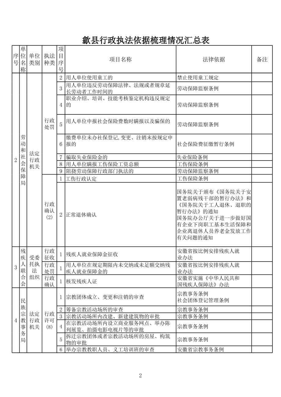 表格模板-歙县行政执法依据梳理情况汇总表 精品.xls_第2页