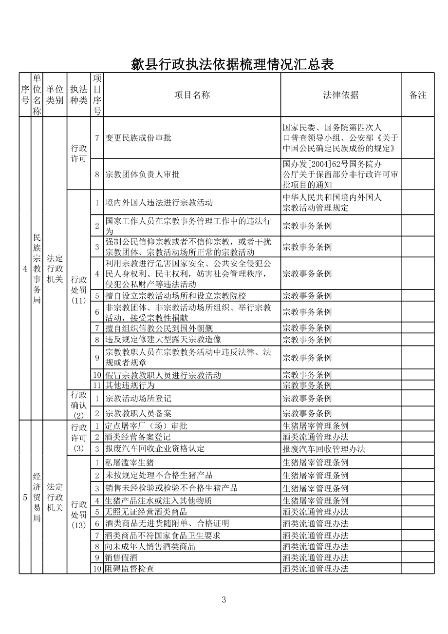 表格模板-歙县行政执法依据梳理情况汇总表 精品.xls_第3页