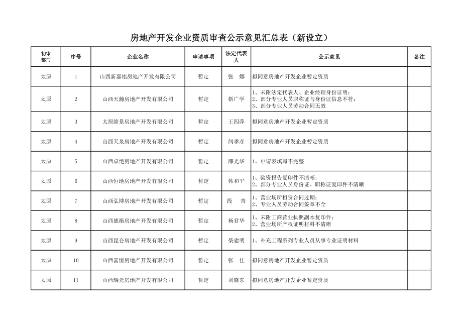 表格模板-房地产开发企业资质审查公示意见汇总表新设立 精品.xls_第1页