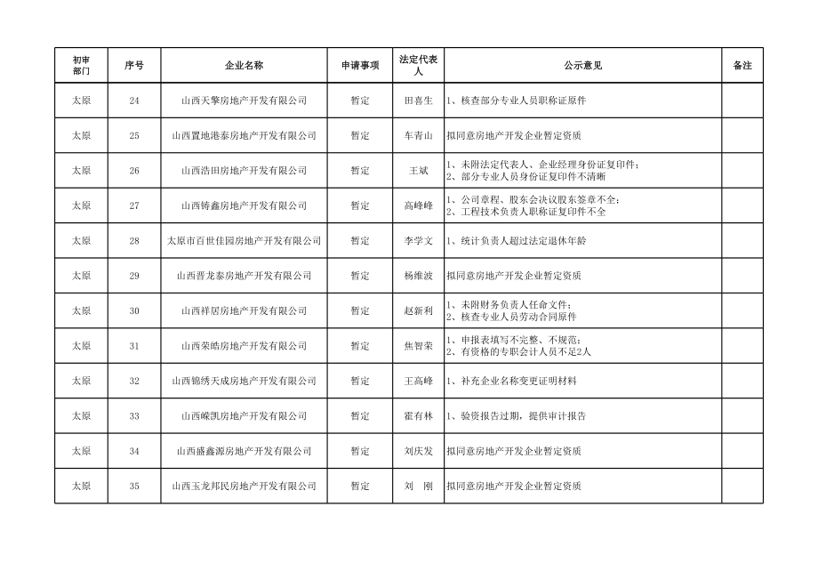 表格模板-房地产开发企业资质审查公示意见汇总表新设立 精品.xls_第3页