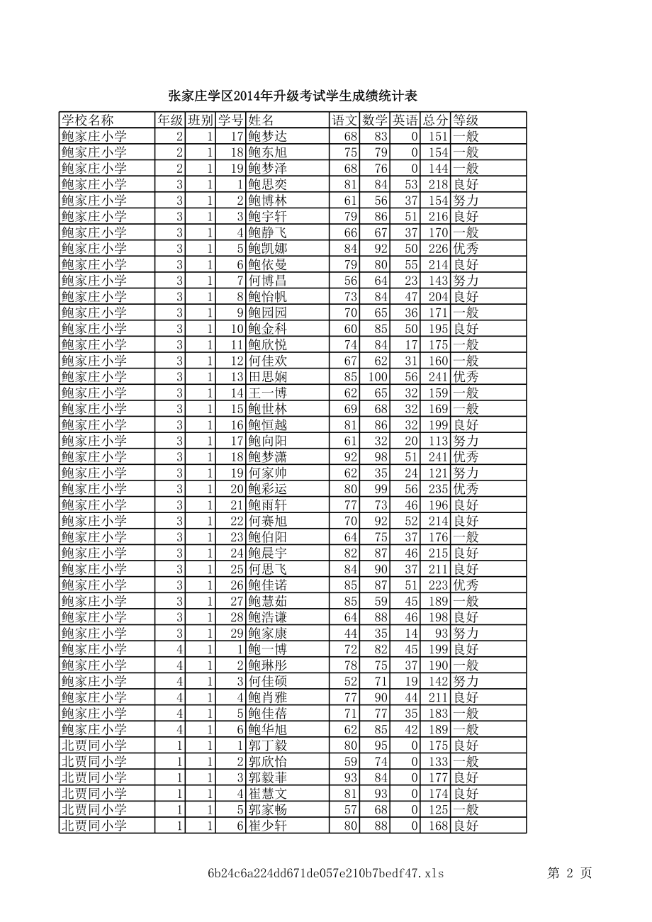 表格模板-张家庄学区学生成绩统计表 精品.xls_第2页