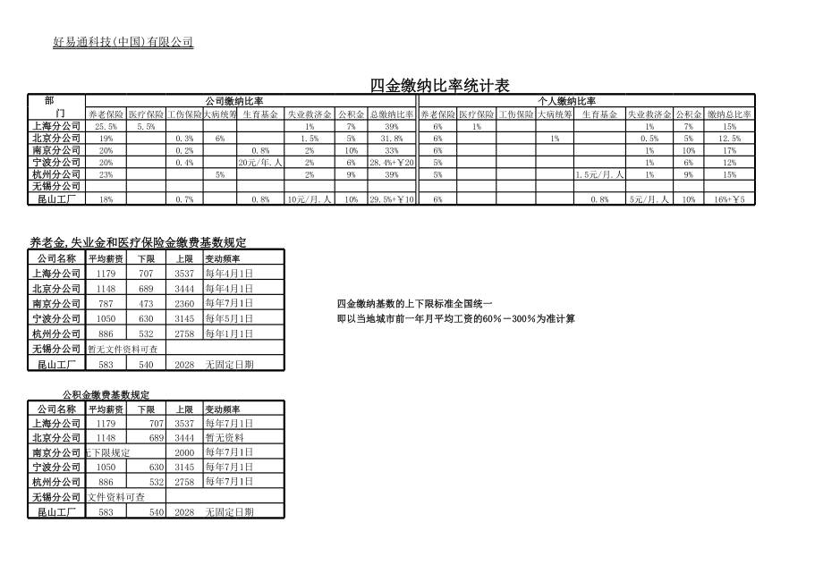 表格模板-四金统计表3 精品.xls_第1页