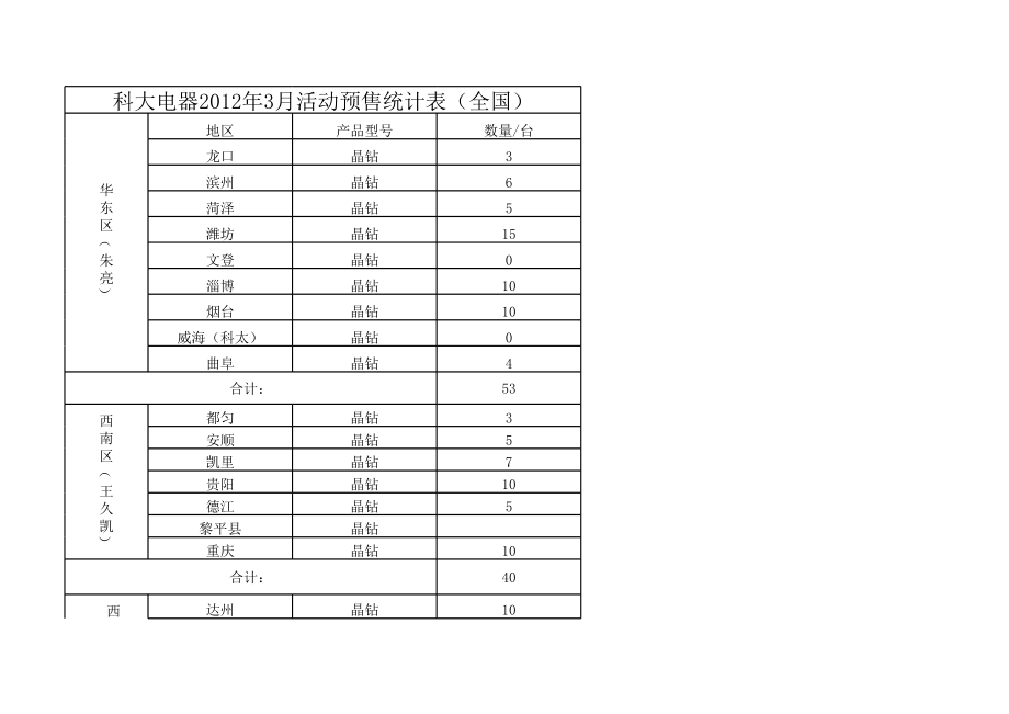 表格模板-科大电器XXXX年3月活动预售统计表全国 精品.xls_第1页