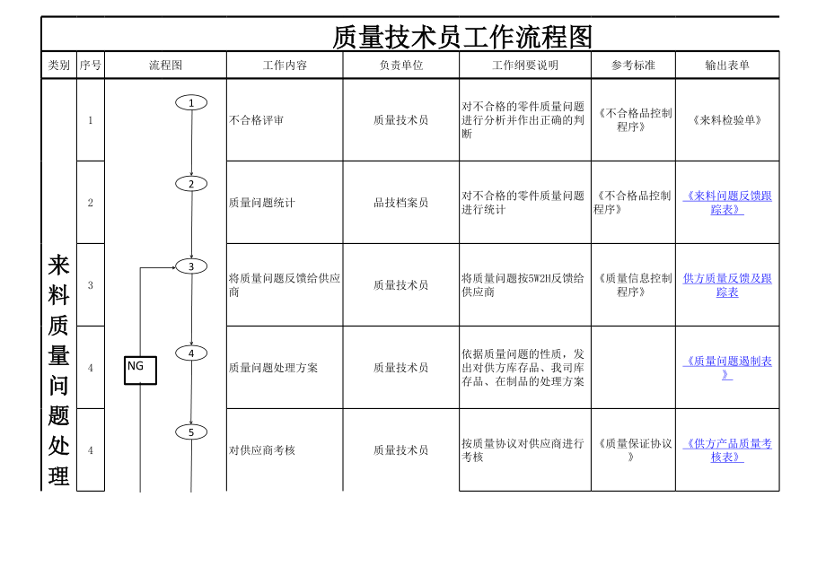 表格模板-品技部工作流程图XLS8页 精品.xls_第1页