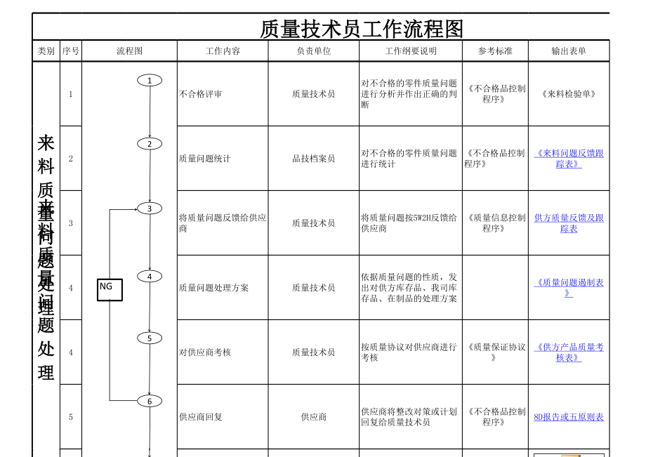 表格模板-品技部工作流程图XLS8页 精品.xls_第3页