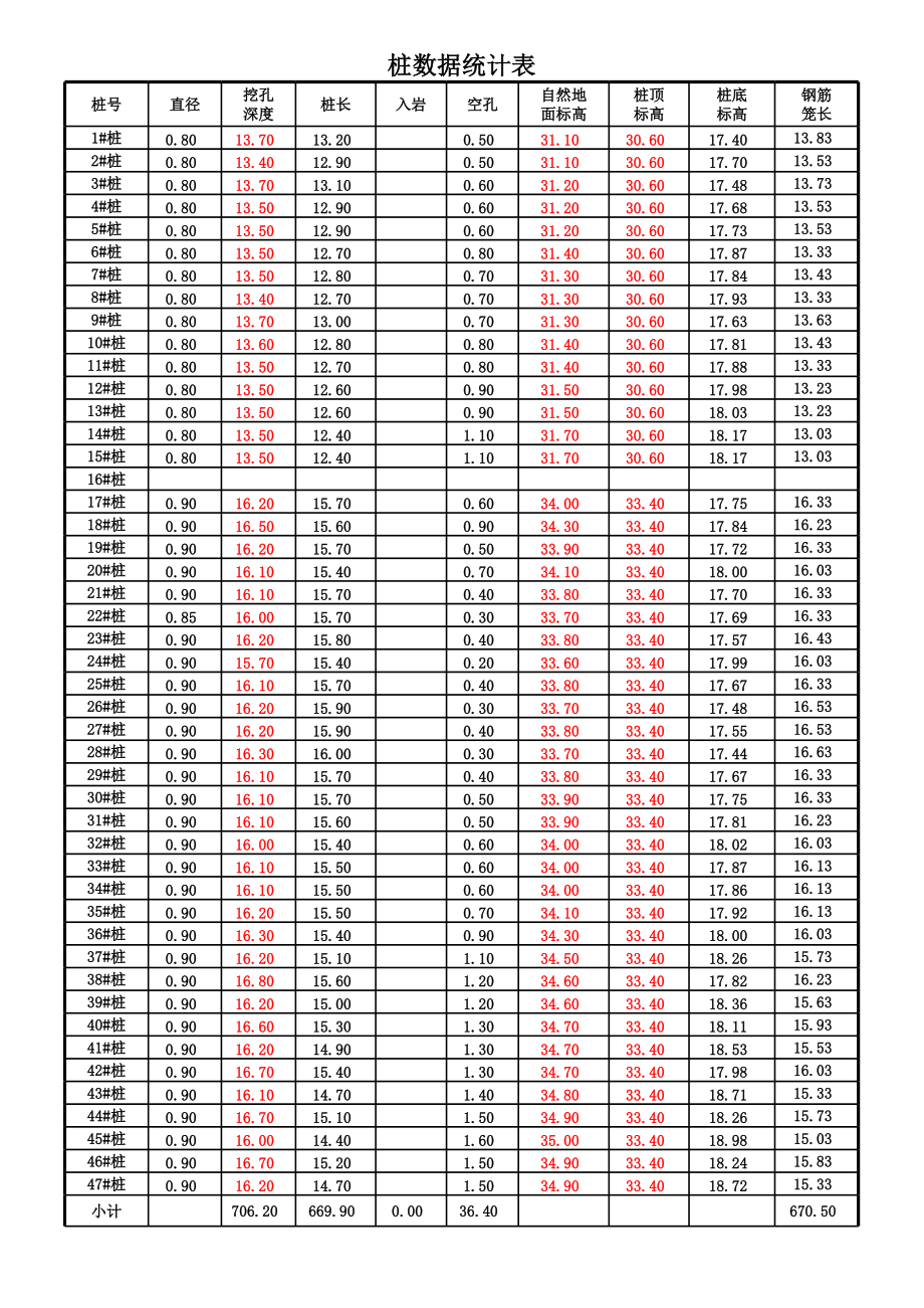 表格模板-桩数据统计表签字 精品.xls_第1页