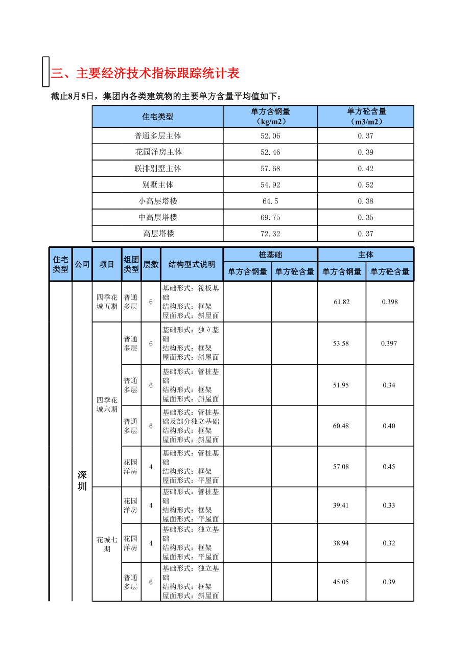 表格模板-含钢量等主要经济技术指标跟踪统计表 精品.xls_第1页