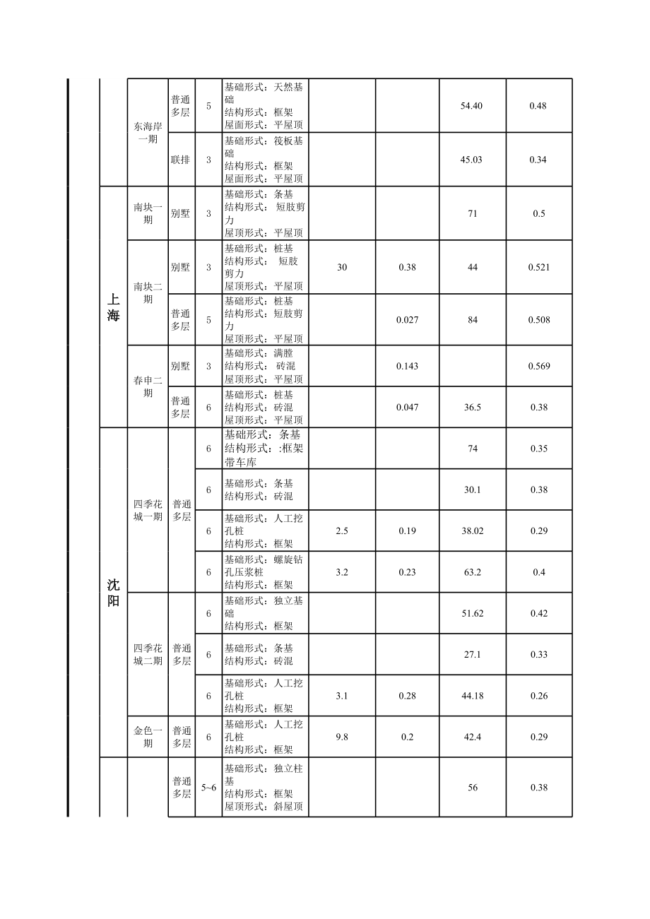 表格模板-含钢量等主要经济技术指标跟踪统计表 精品.xls_第2页