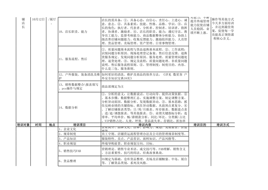 表格模板-培训项目表格 精品.xls_第2页