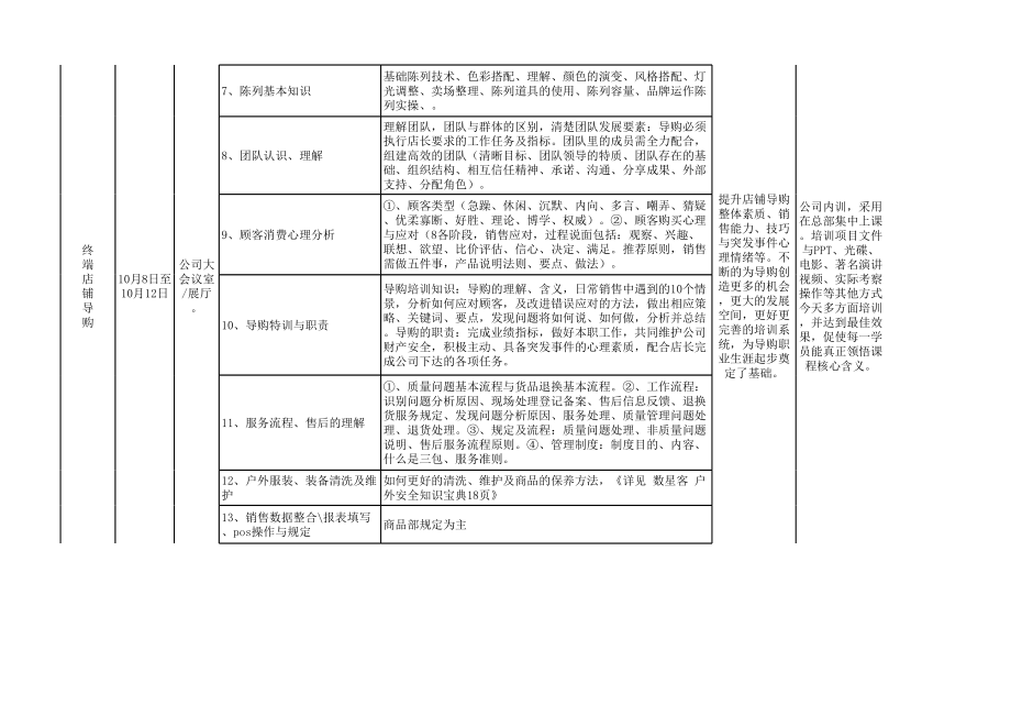 表格模板-培训项目表格 精品.xls_第3页