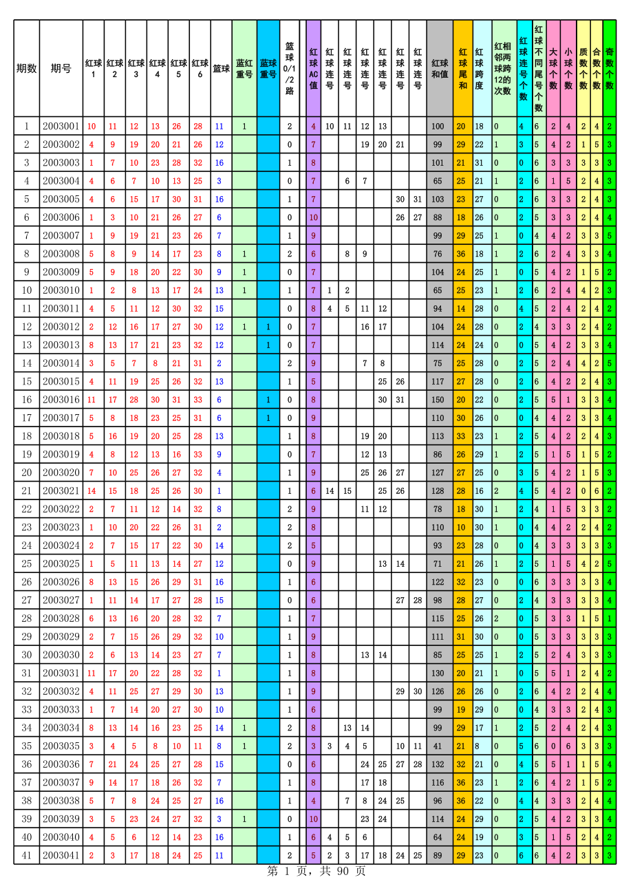 表格模板-双色球中奖号码指标参数自动统计表自创带公司 精品.xls_第1页