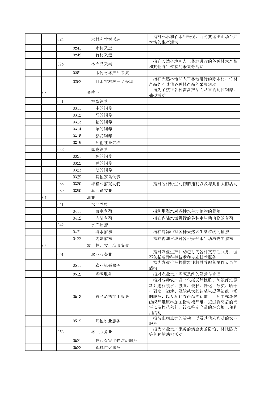 表格模板-行业分类2国家统计局国民经济行业分类代码表GBT475 精品.xls_第2页