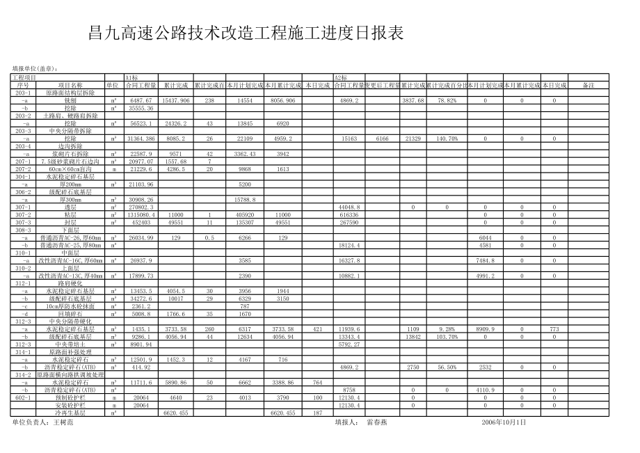 表格模板-昌九高速公路技术改造工程施工进度日报表 精品.xls_第1页