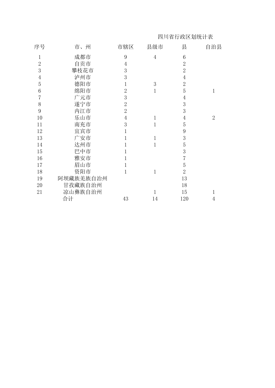 表格模板-行政区划统计表 精品.xls_第1页