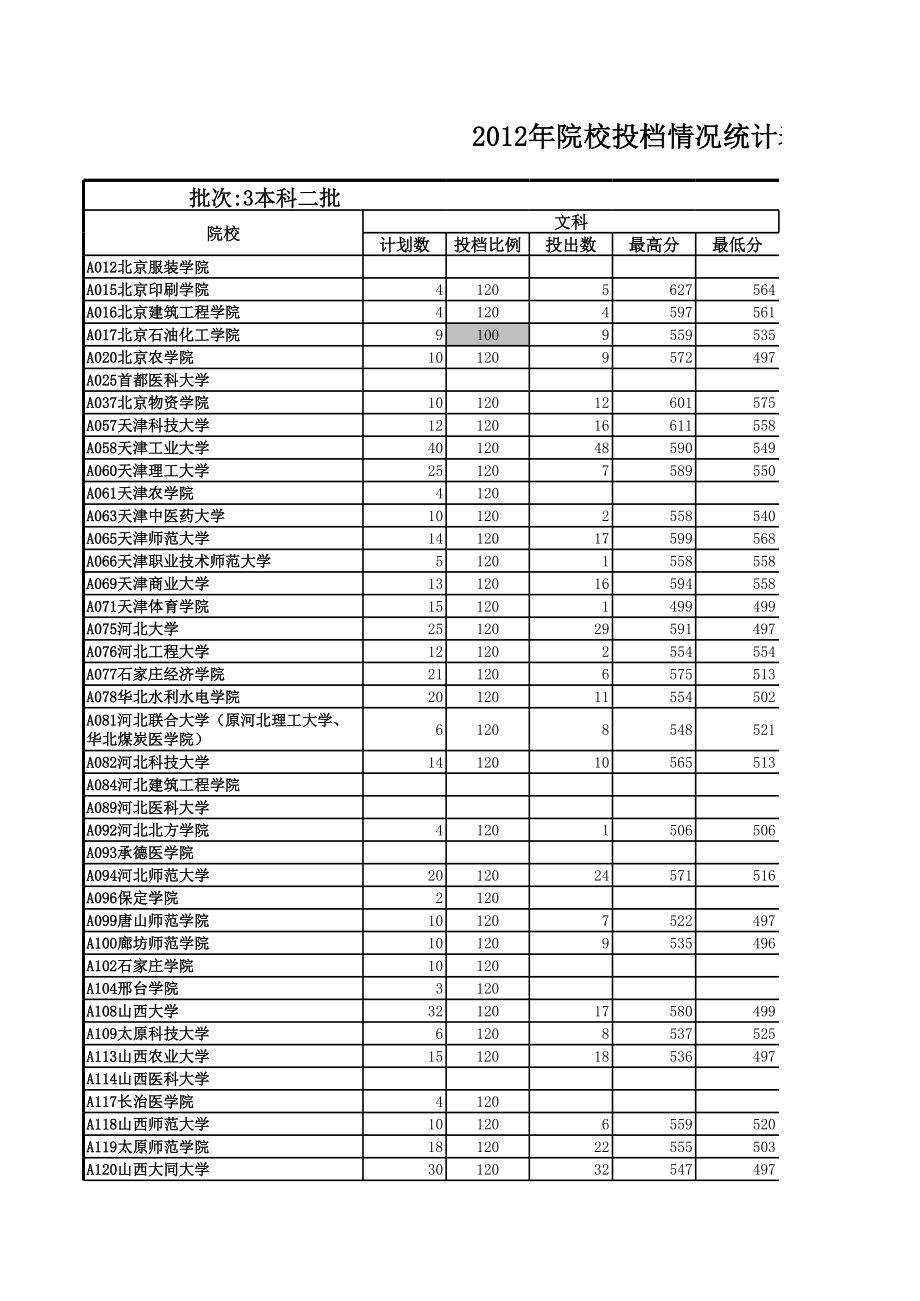 表格模板-山东省XXXX年本科二批一志愿院校投档情况统计表 精品.xls_第1页