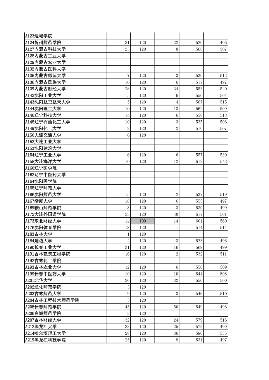 表格模板-山东省XXXX年本科二批一志愿院校投档情况统计表 精品.xls_第2页