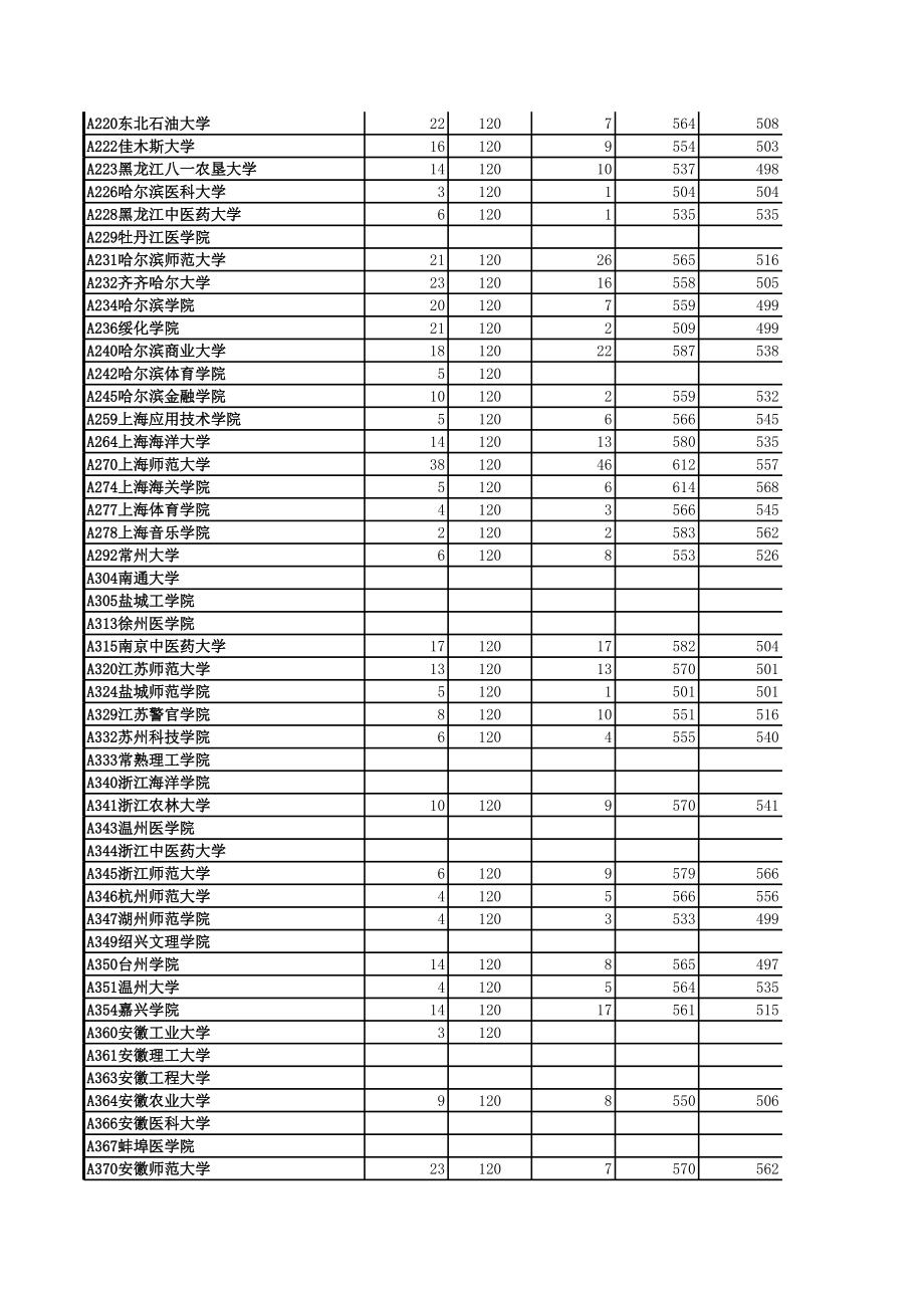 表格模板-山东省XXXX年本科二批一志愿院校投档情况统计表 精品.xls_第3页