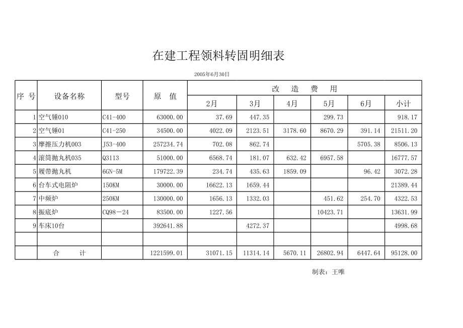 表格模板-在建工程明细表 精品.xls_第1页