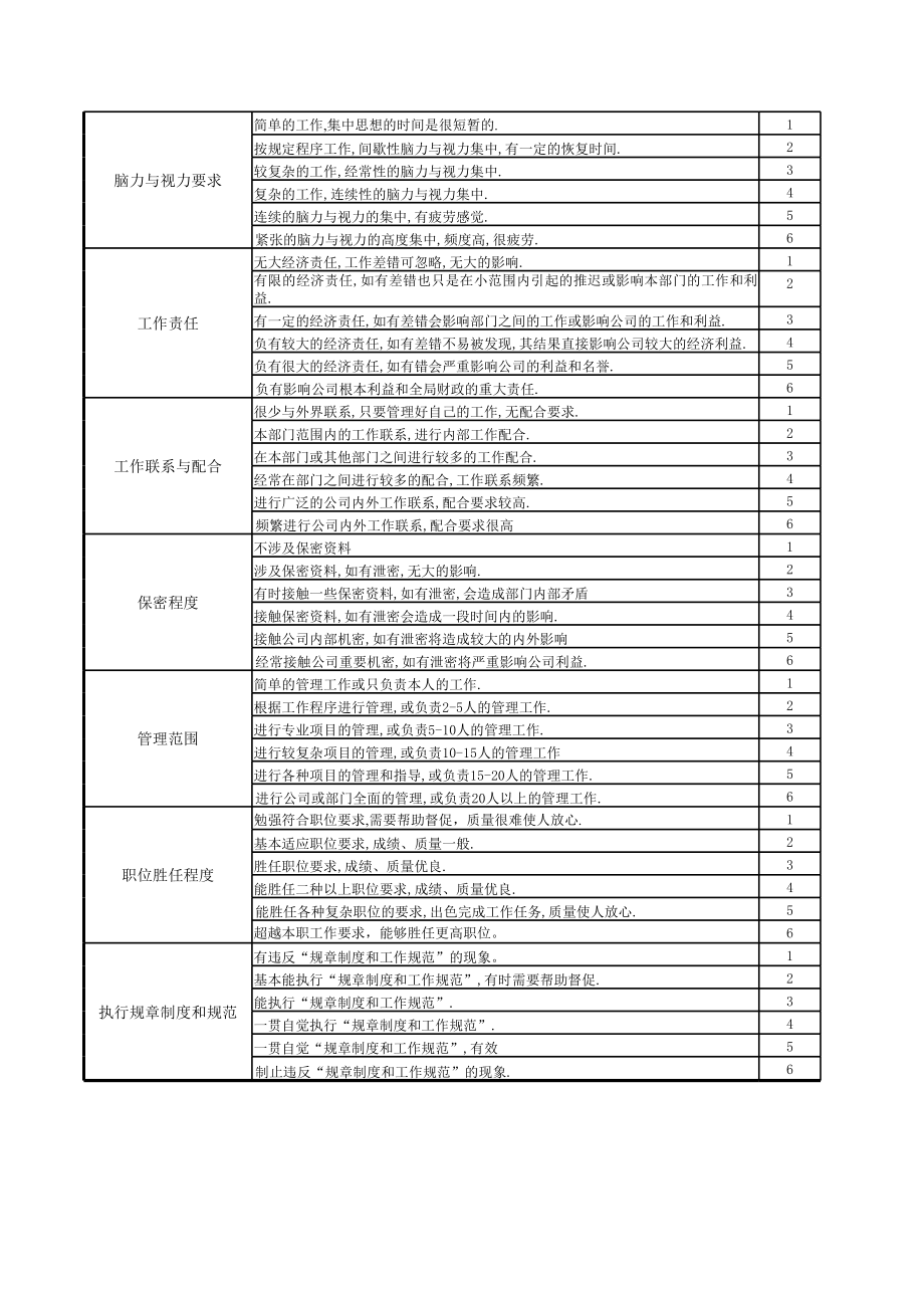 表格模板-员工薪酬定级标准表 精品.xls_第2页