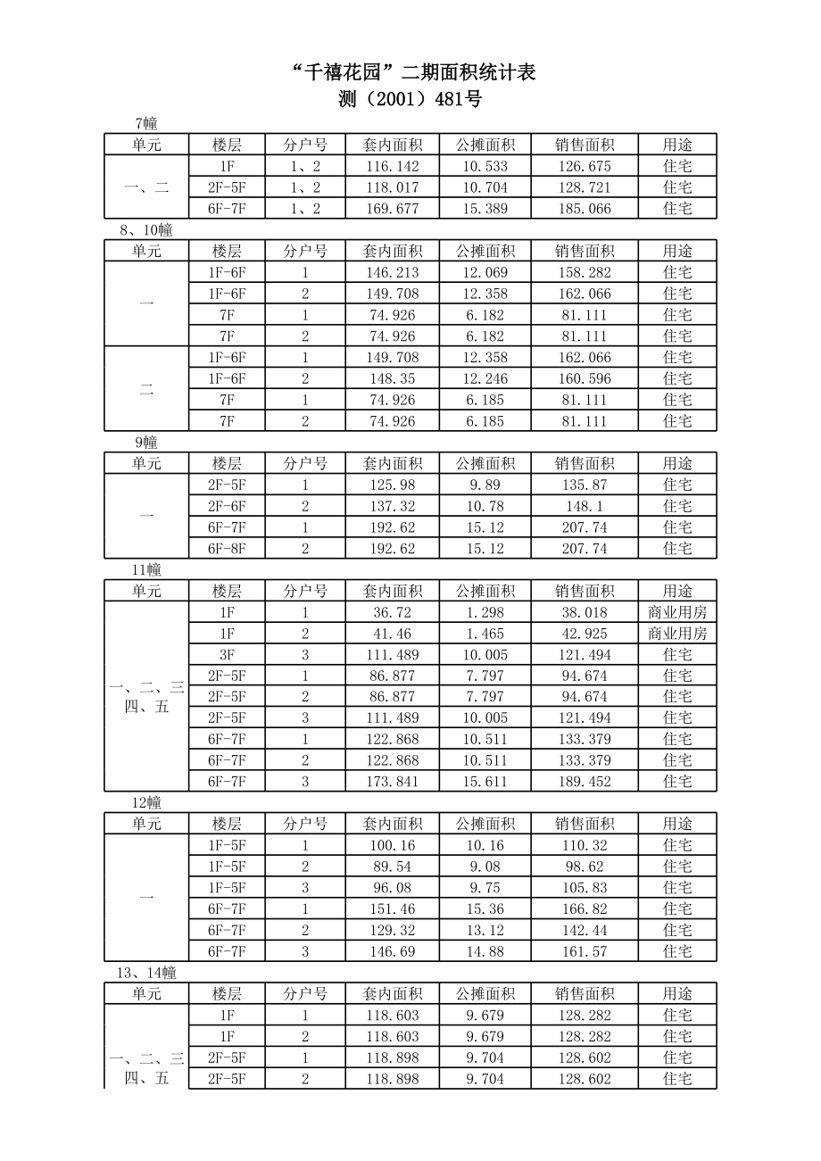 表格模板-经营管理千禧二期面积统计表 精品.xls_第1页