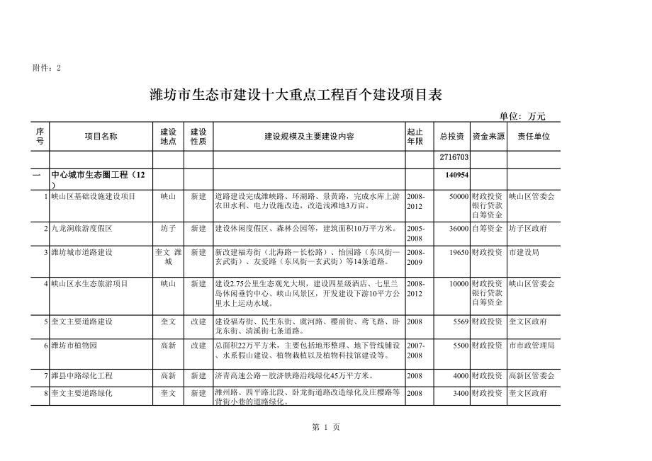 表格模板-潍坊市生态市建设十大重点工程百个建设项目表 精品.xls_第1页