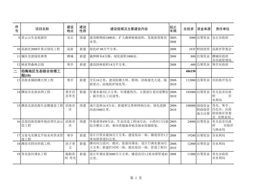 表格模板-潍坊市生态市建设十大重点工程百个建设项目表 精品.xls_第2页